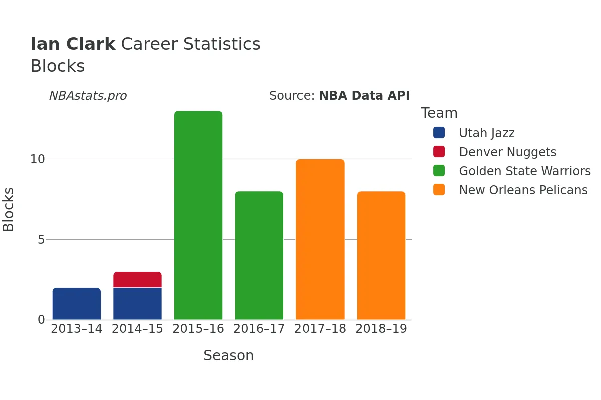 Ian Clark Blocks Career Chart