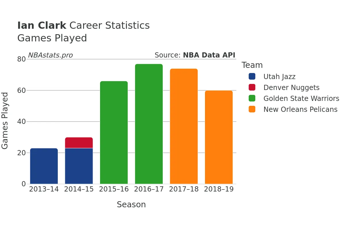 Ian Clark Games–Played Career Chart