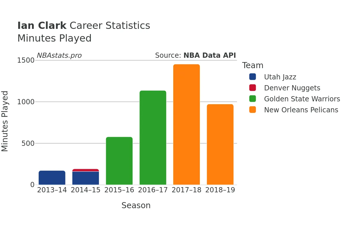 Ian Clark Minutes–Played Career Chart