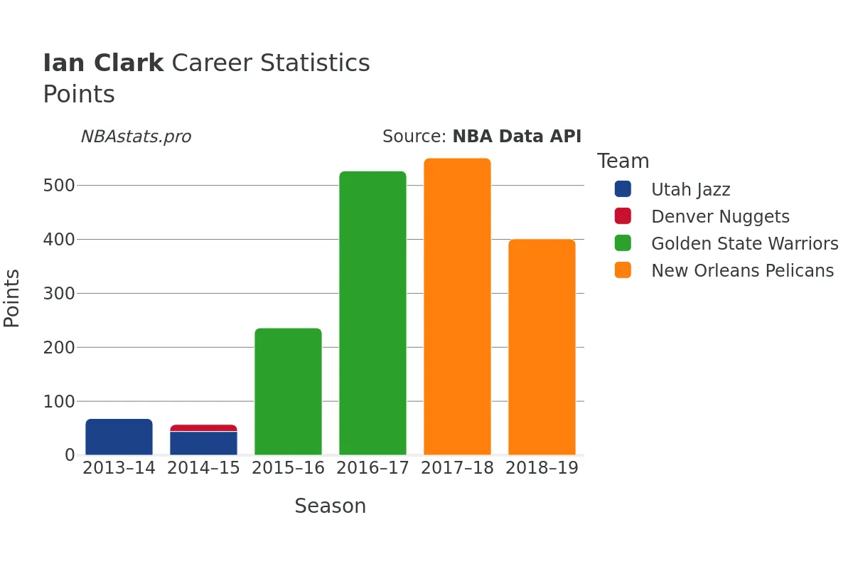 Ian Clark Points Career Chart