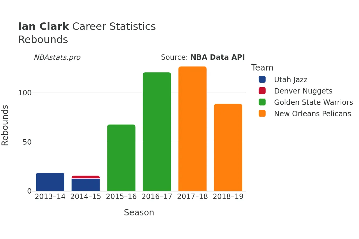 Ian Clark Rebounds Career Chart