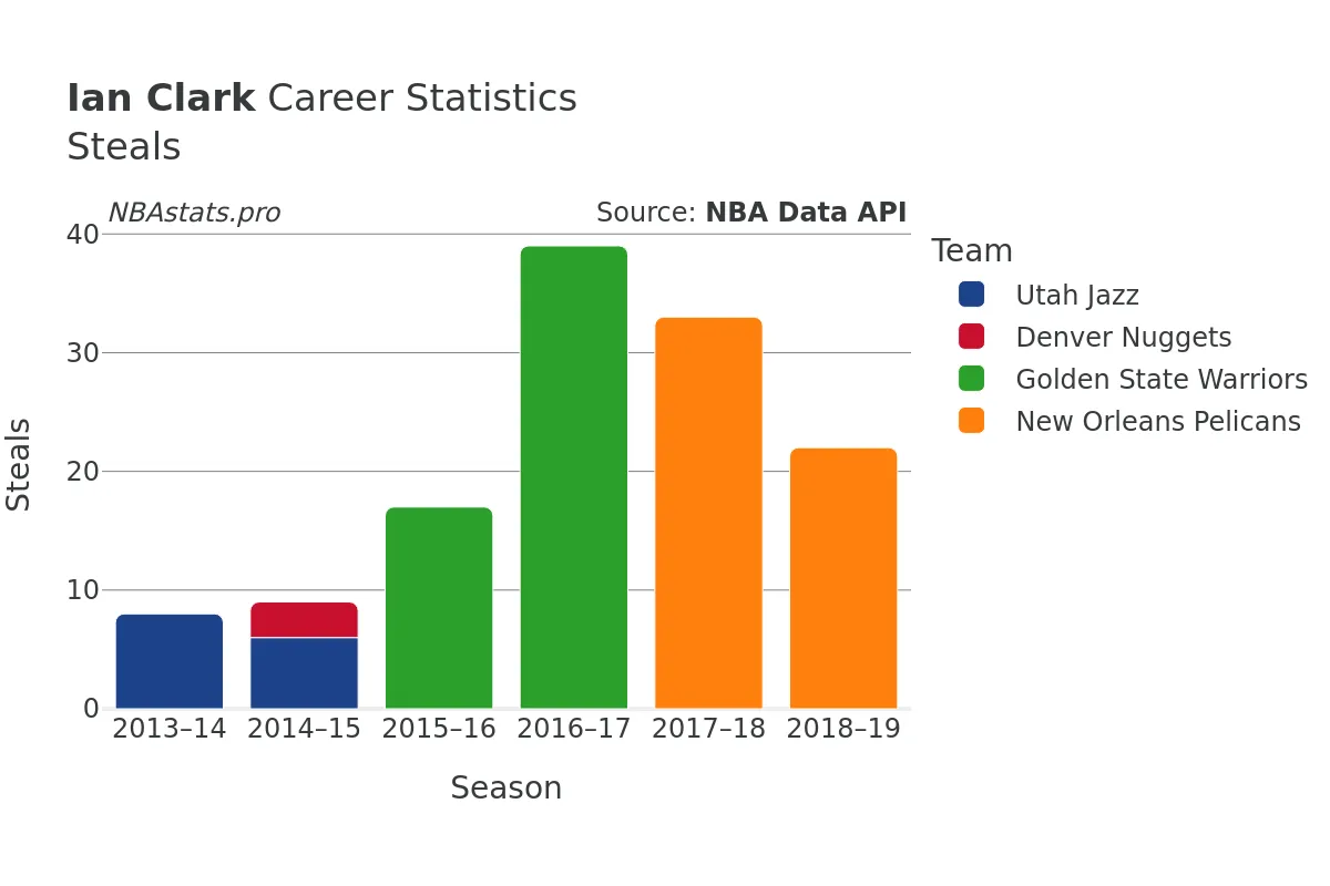 Ian Clark Steals Career Chart