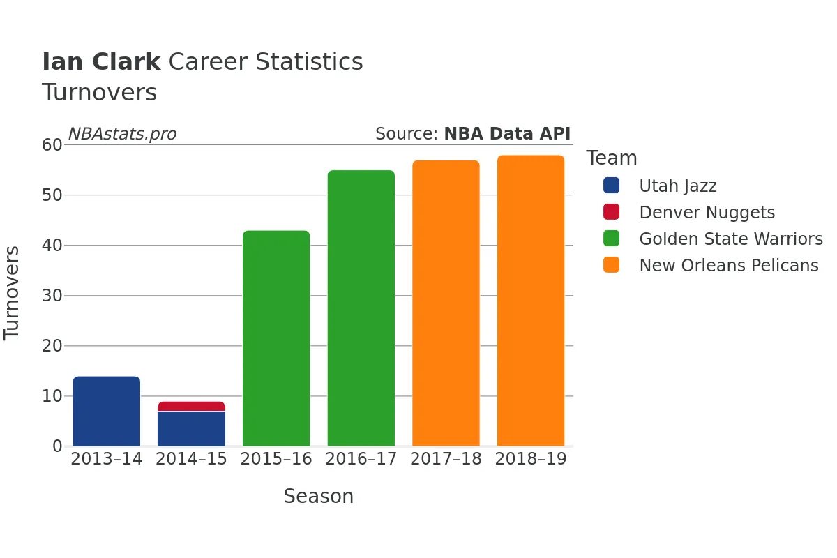 Ian Clark Turnovers Career Chart