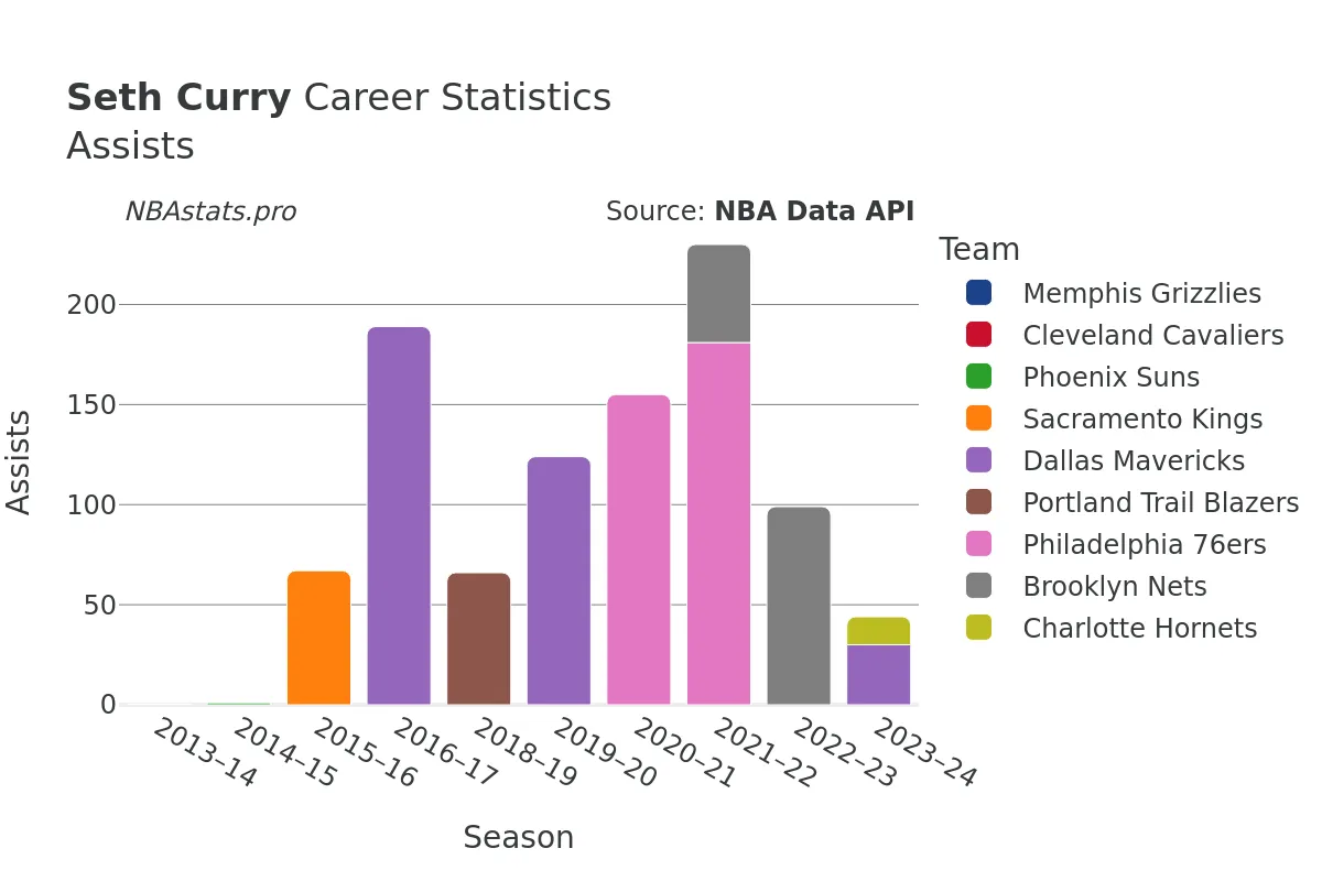 Seth Curry Assists Career Chart