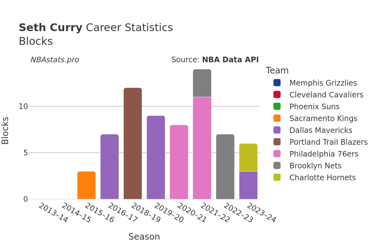 Seth Curry Blocks Career Chart