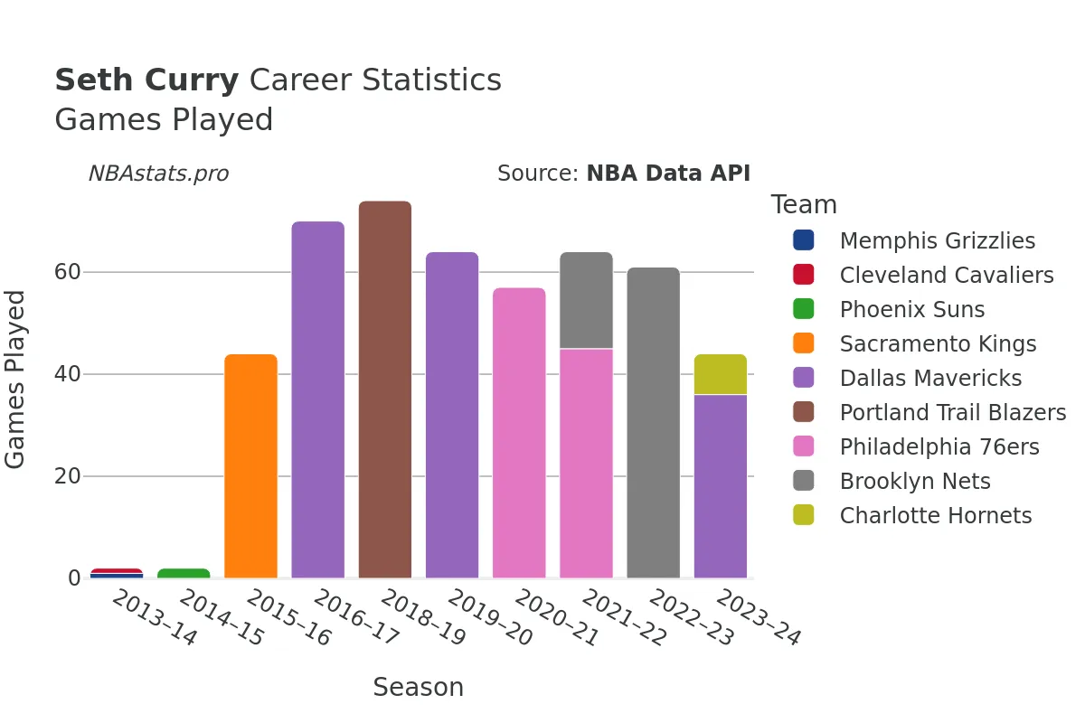 Seth Curry Games–Played Career Chart