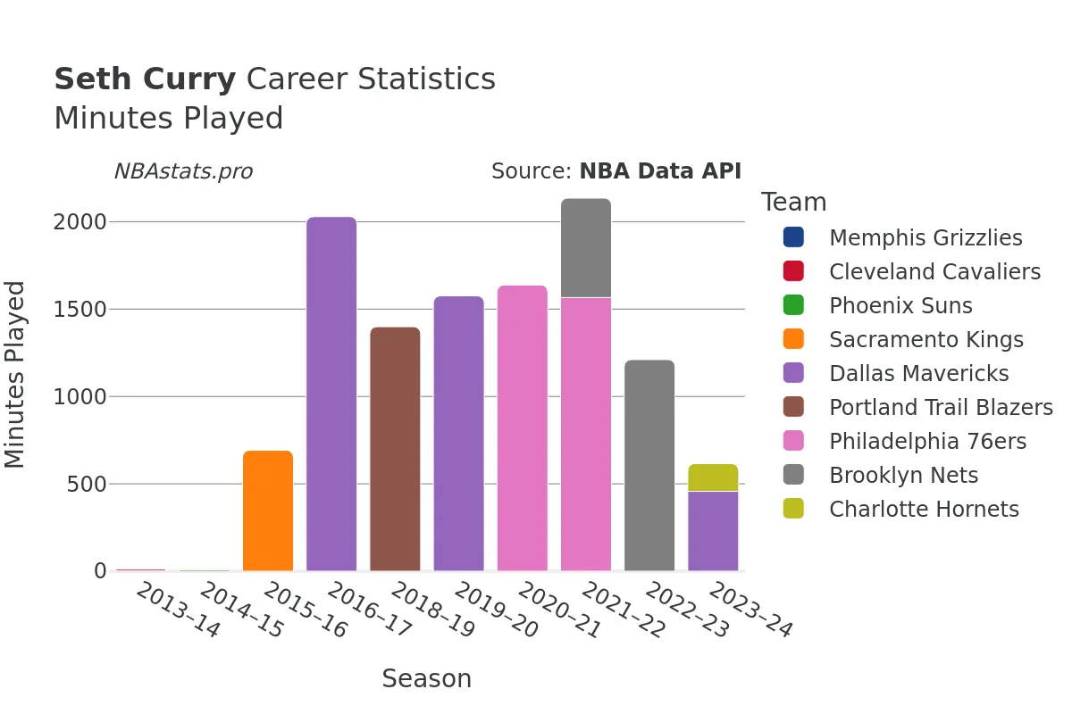 Seth Curry Minutes–Played Career Chart