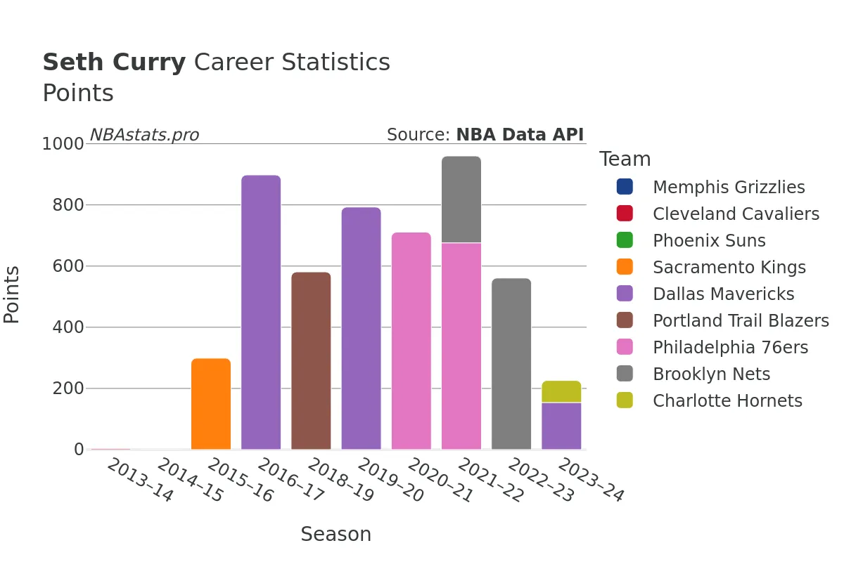 Seth Curry Points Career Chart