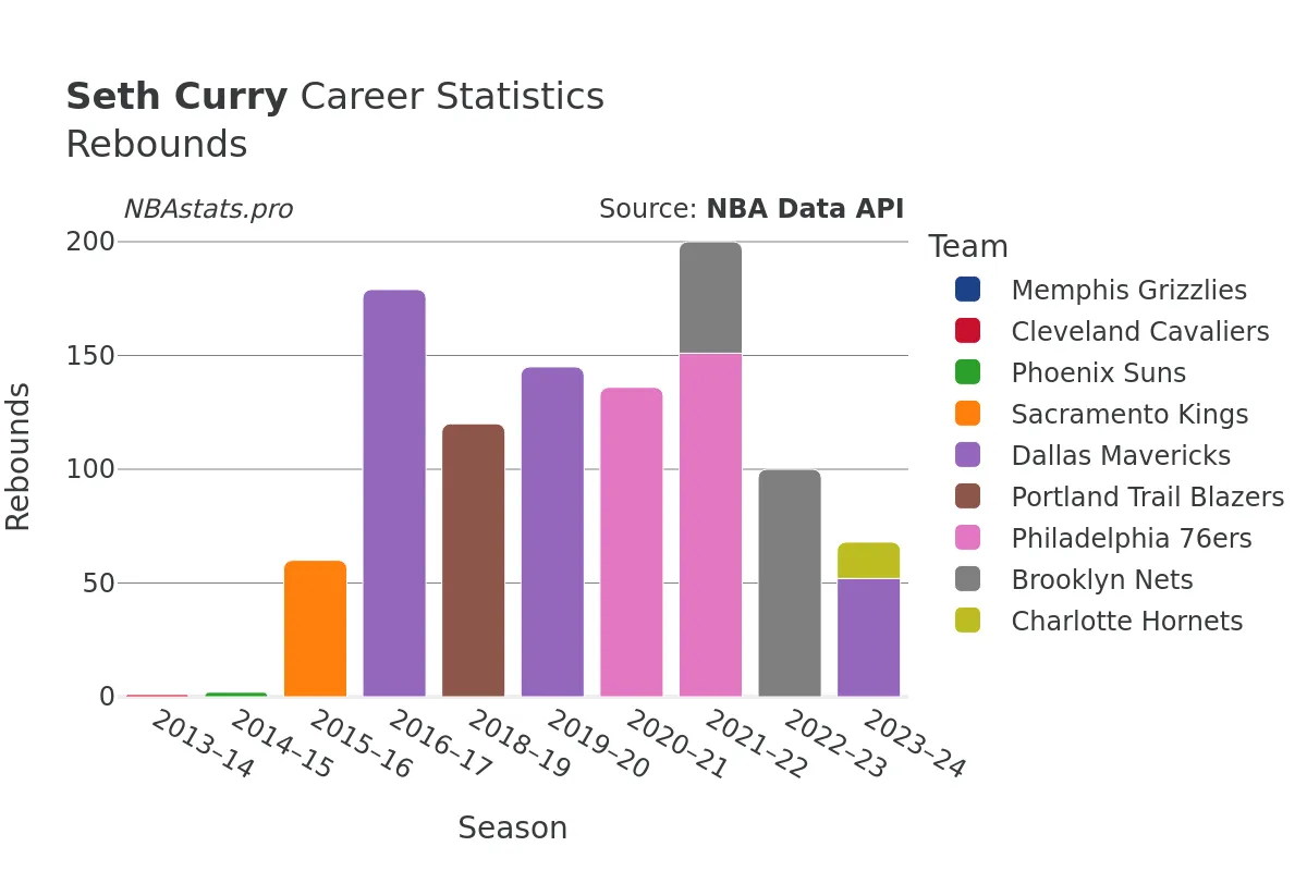 Seth Curry Rebounds Career Chart