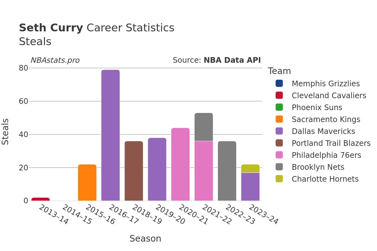 Seth Curry Steals Career Chart