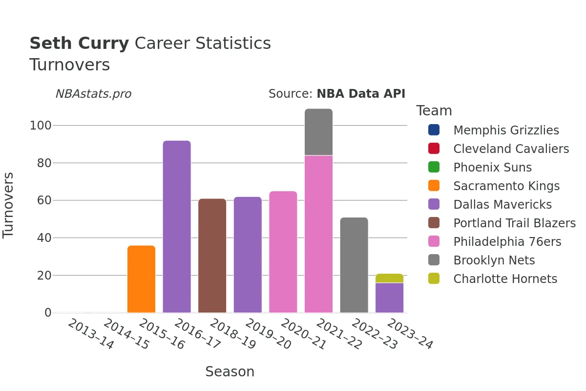 Seth Curry Turnovers Career Chart