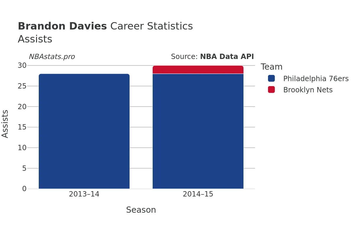 Brandon Davies Assists Career Chart Brandon Davies Assists Career Chart