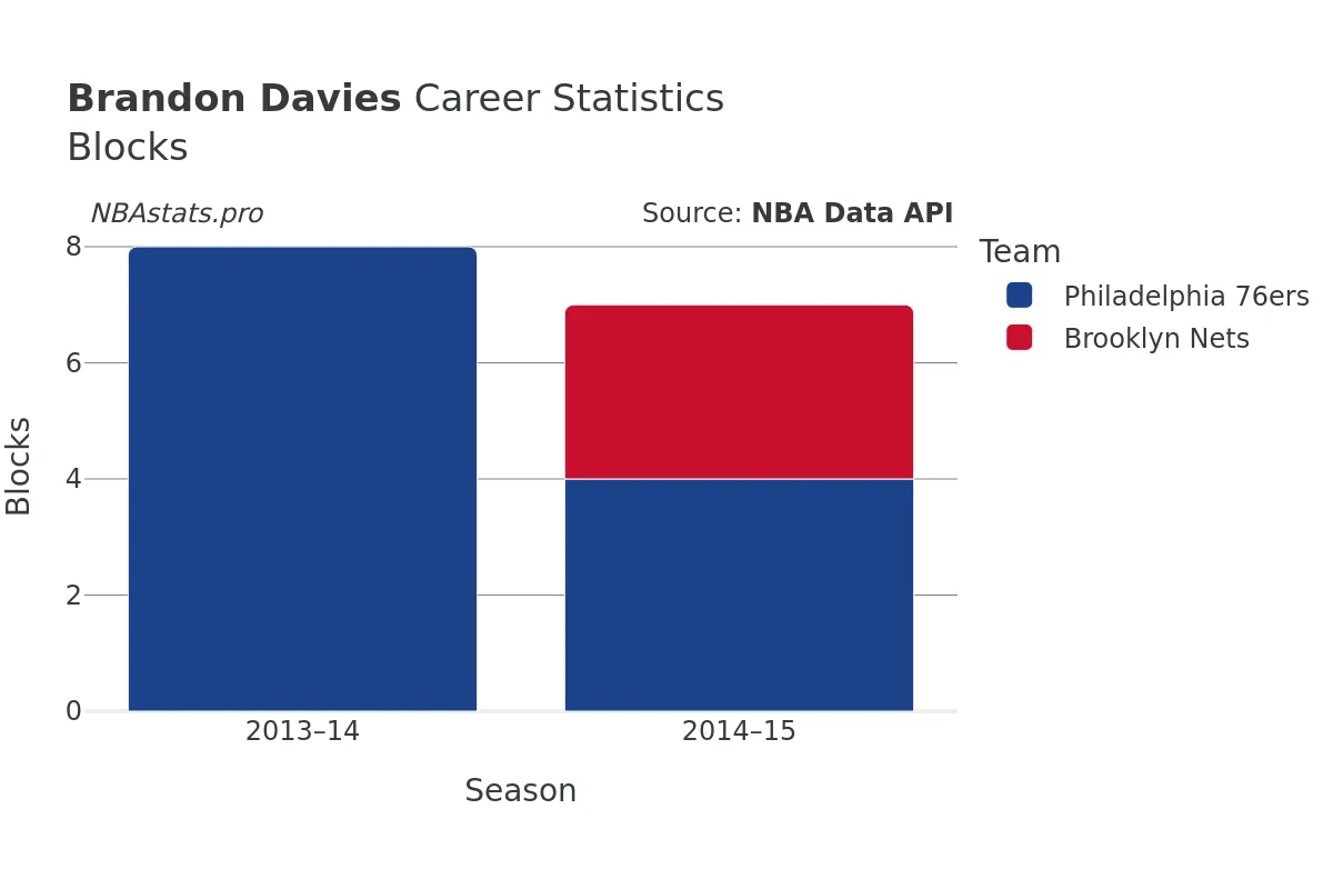 Brandon Davies Blocks career chart Brandon Davies Blocks Career Chart