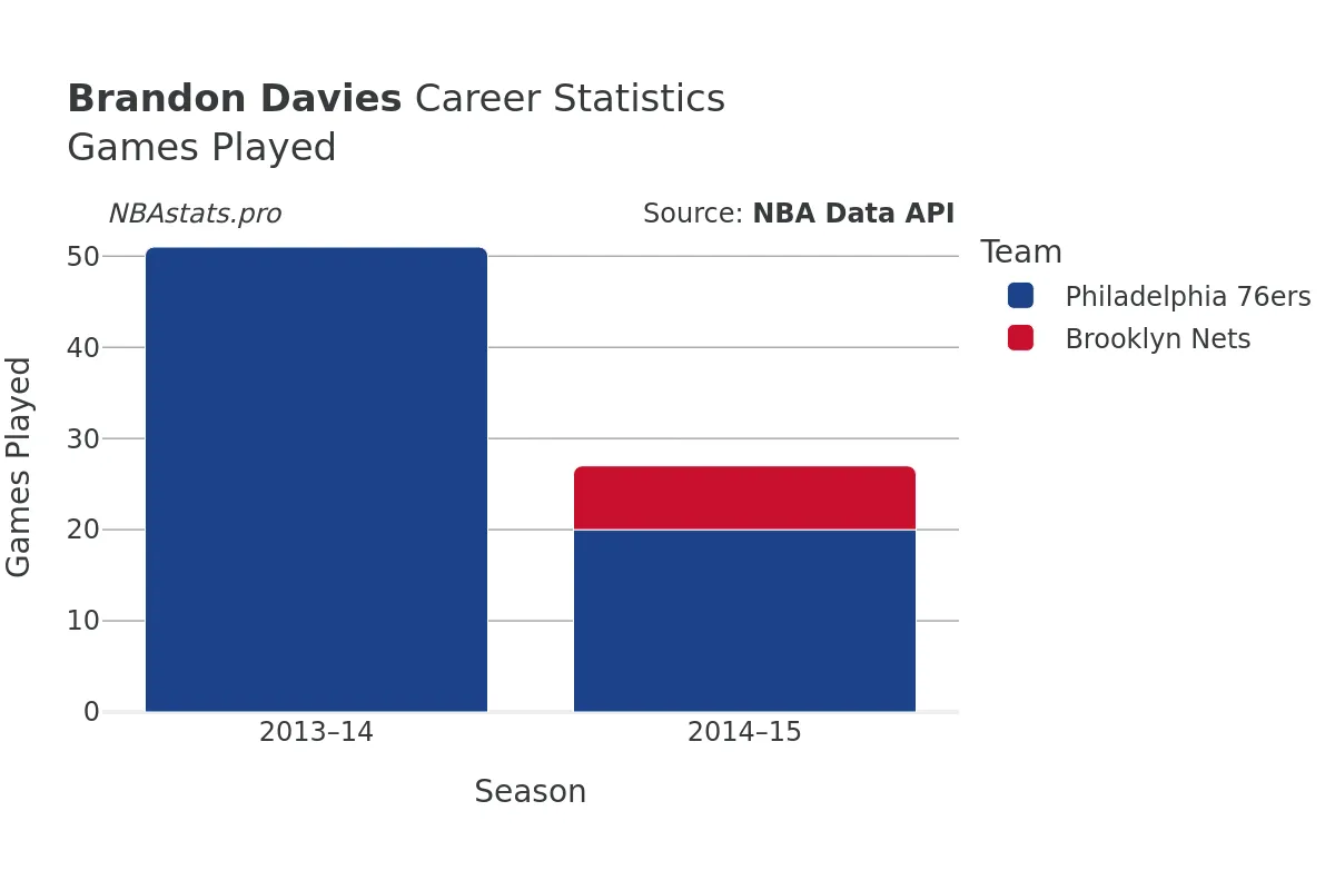 Brandon Davies Games–Played Career Chart Brandon Davies Games–Played Career Chart