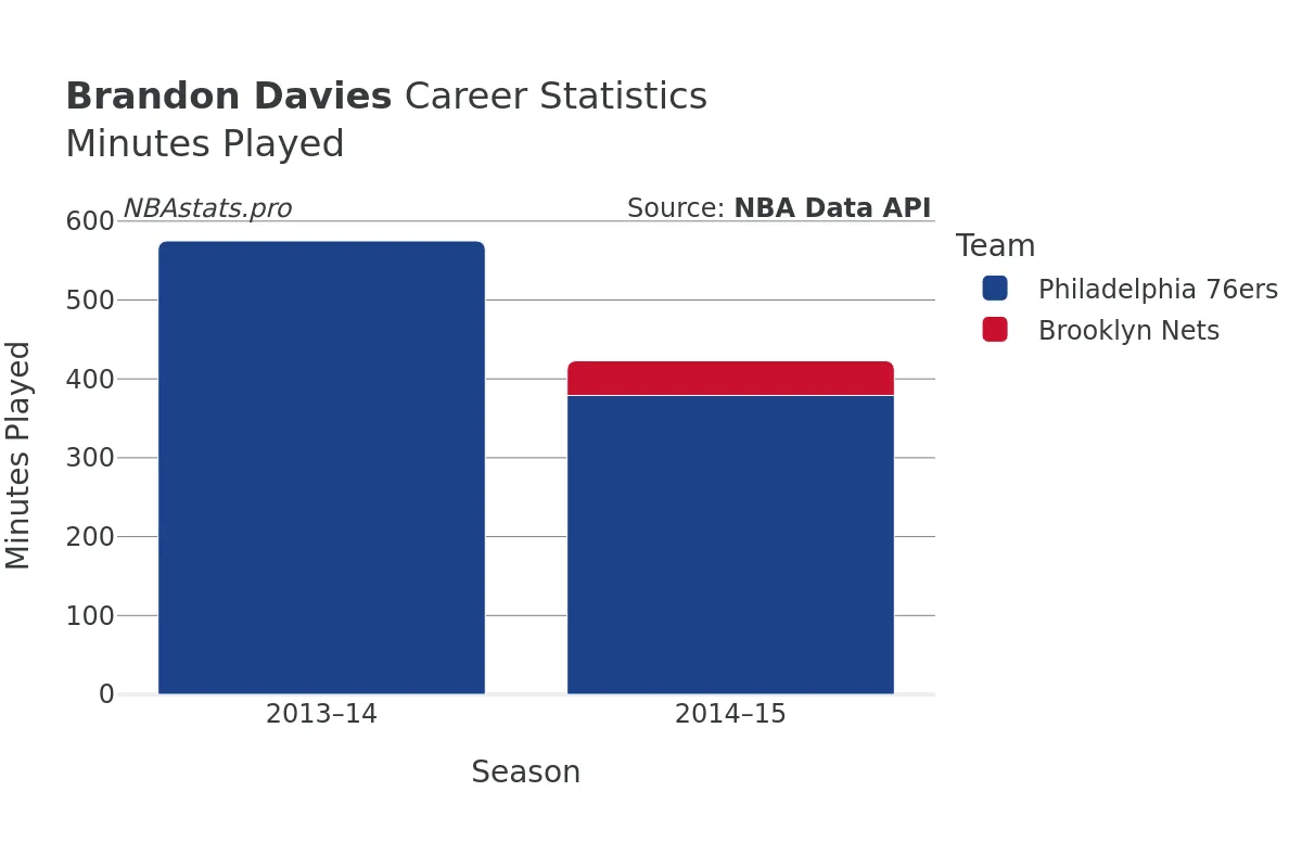 Brandon Davies Minutes–Played Career Chart Brandon Davies Minutes–Played Career Chart