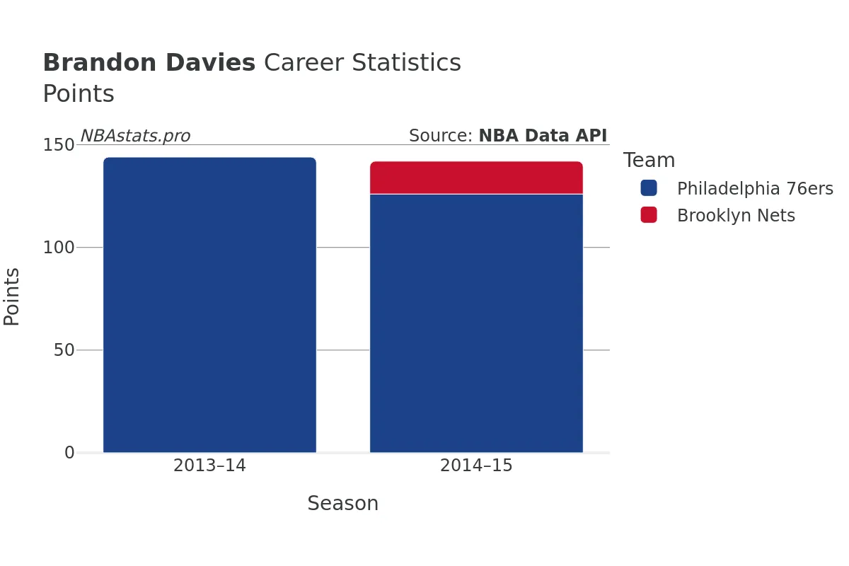 Brandon Davies Points Career Chart Brandon Davies Points Career Chart