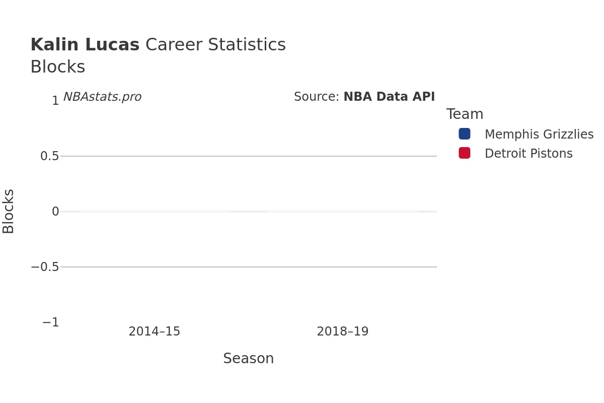 Kalin Lucas Blocks Career Chart