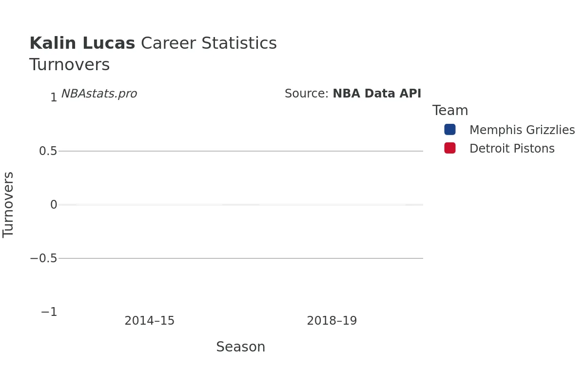 Kalin Lucas Turnovers Career Chart