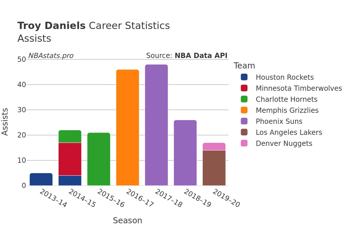 Troy Daniels Assists Career Chart