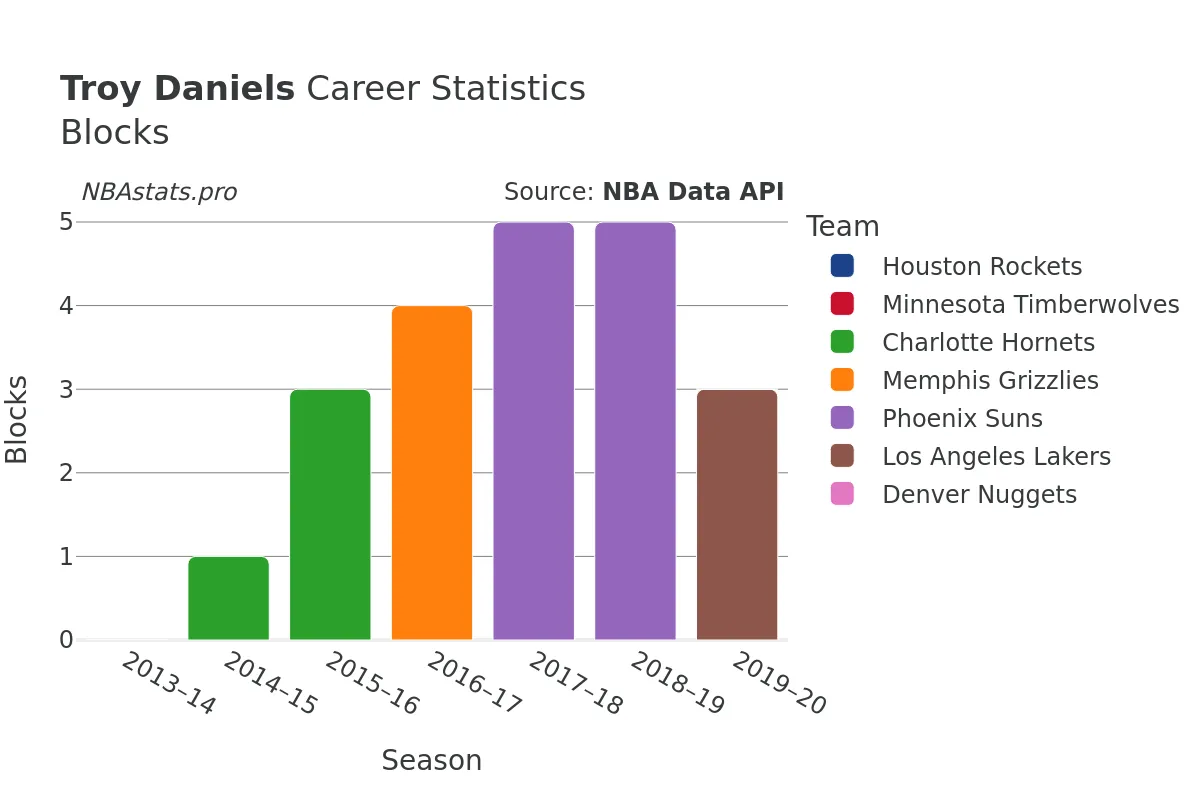 Troy Daniels Blocks Career Chart