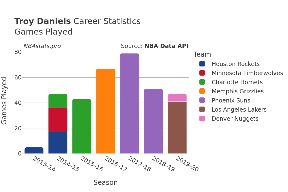 Troy Daniels Games–Played Career Chart