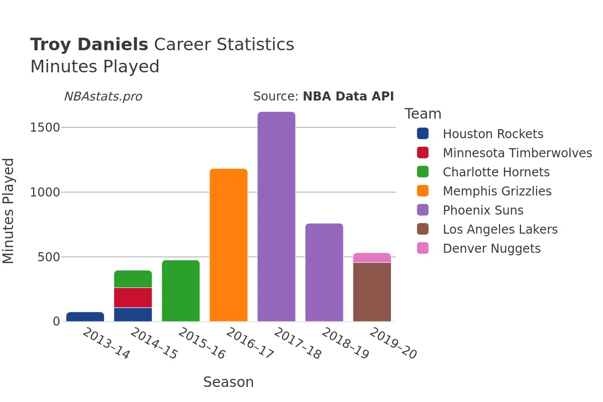 Troy Daniels Minutes–Played Career Chart