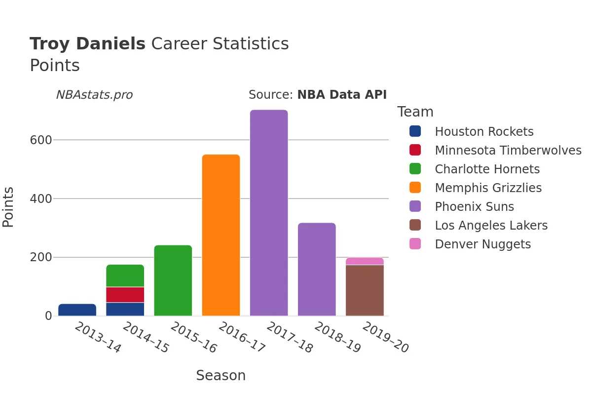 Troy Daniels Points Career Chart