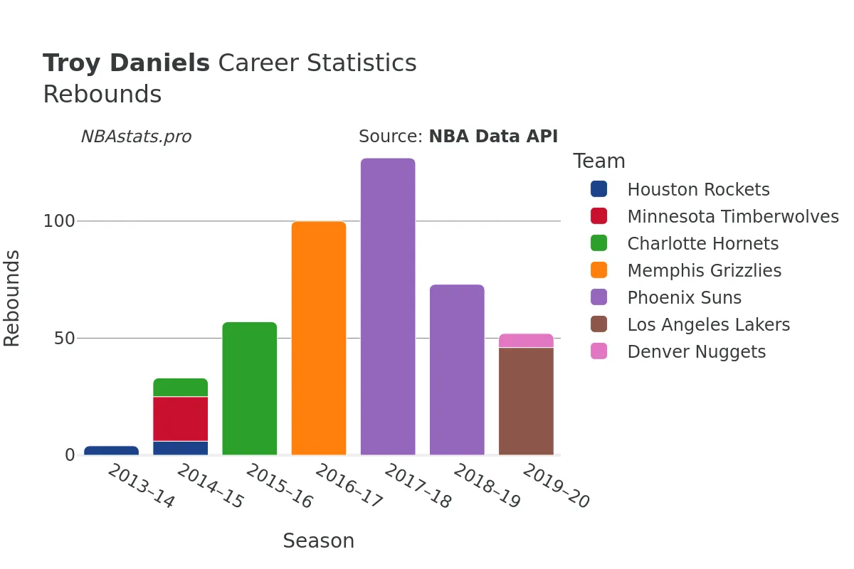 Troy Daniels Rebounds Career Chart