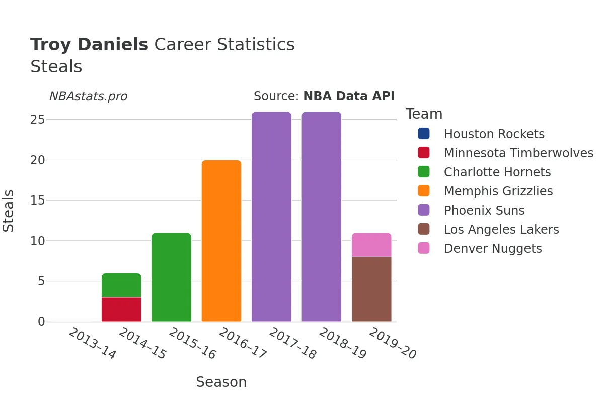 Troy Daniels Steals Career Chart