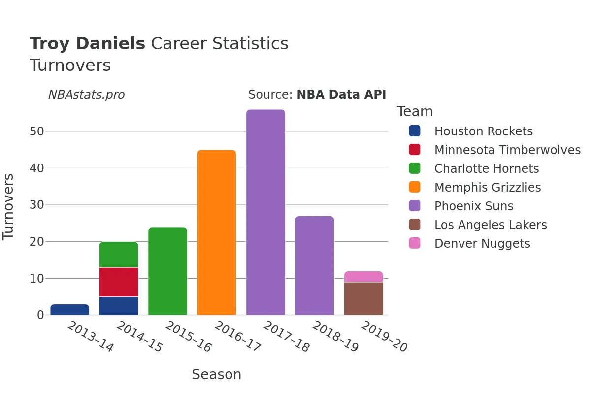 Troy Daniels Turnovers Career Chart