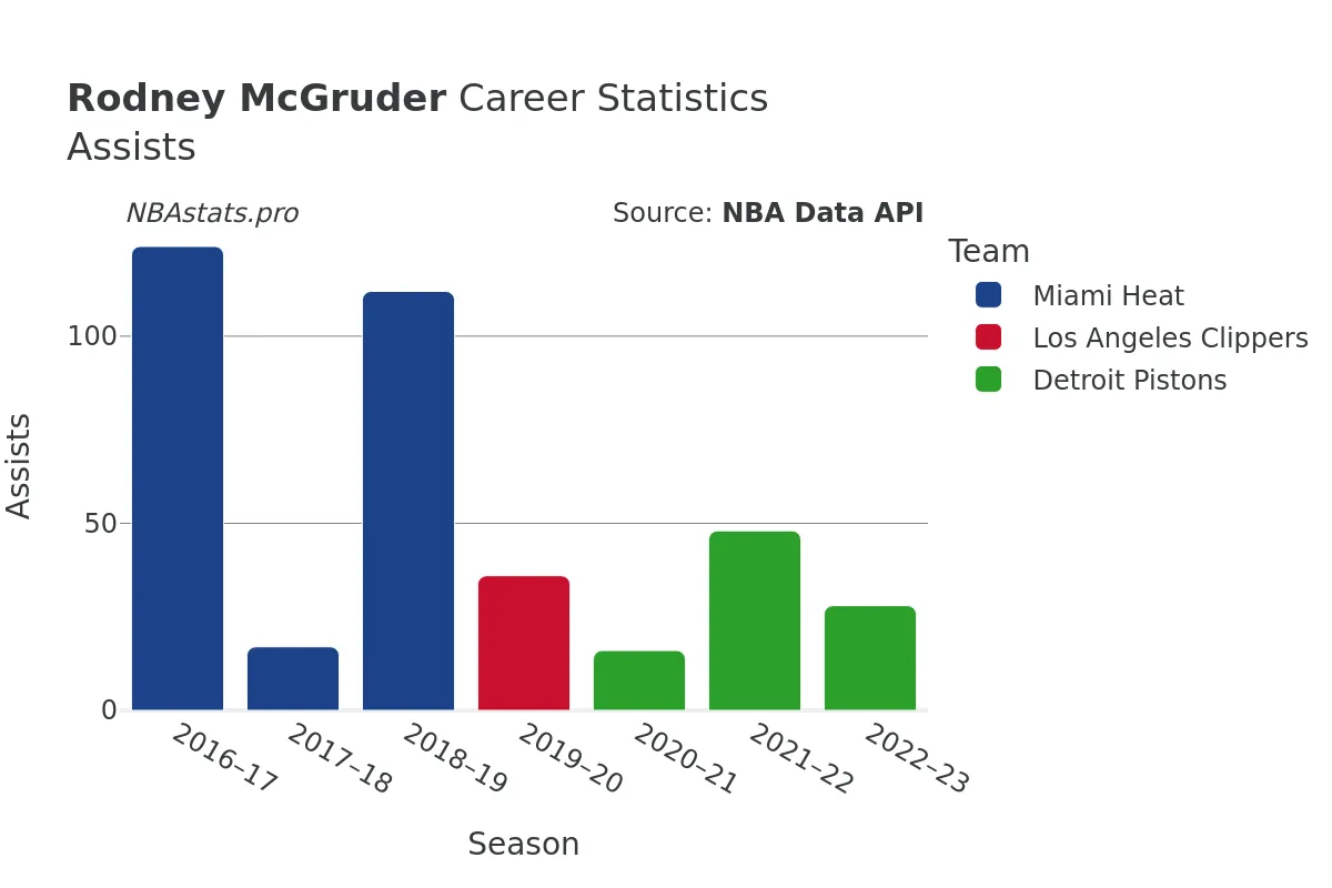 Rodney McGruder Assists Career Chart