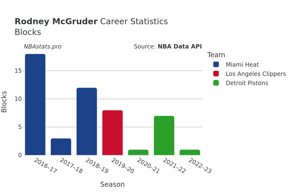 Rodney McGruder Blocks Career Chart