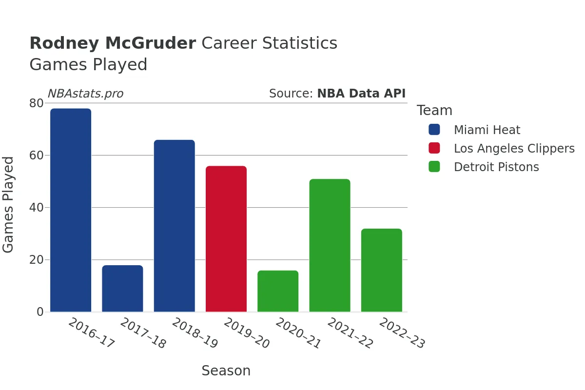 Rodney McGruder Games–Played Career Chart