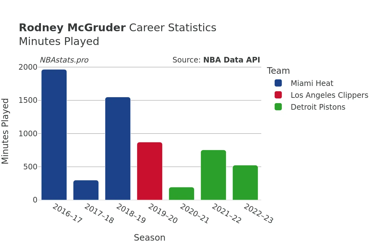 Rodney McGruder Minutes–Played Career Chart