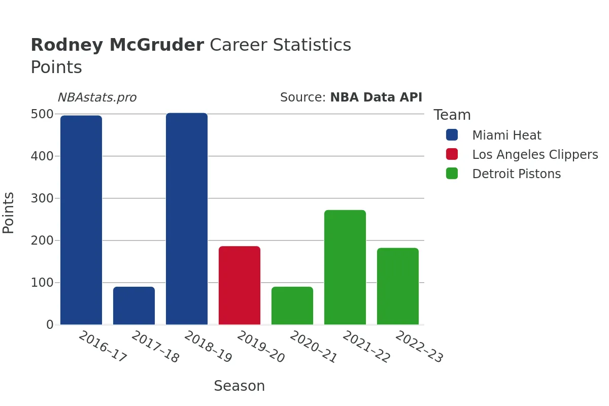 Rodney McGruder Points Career Chart