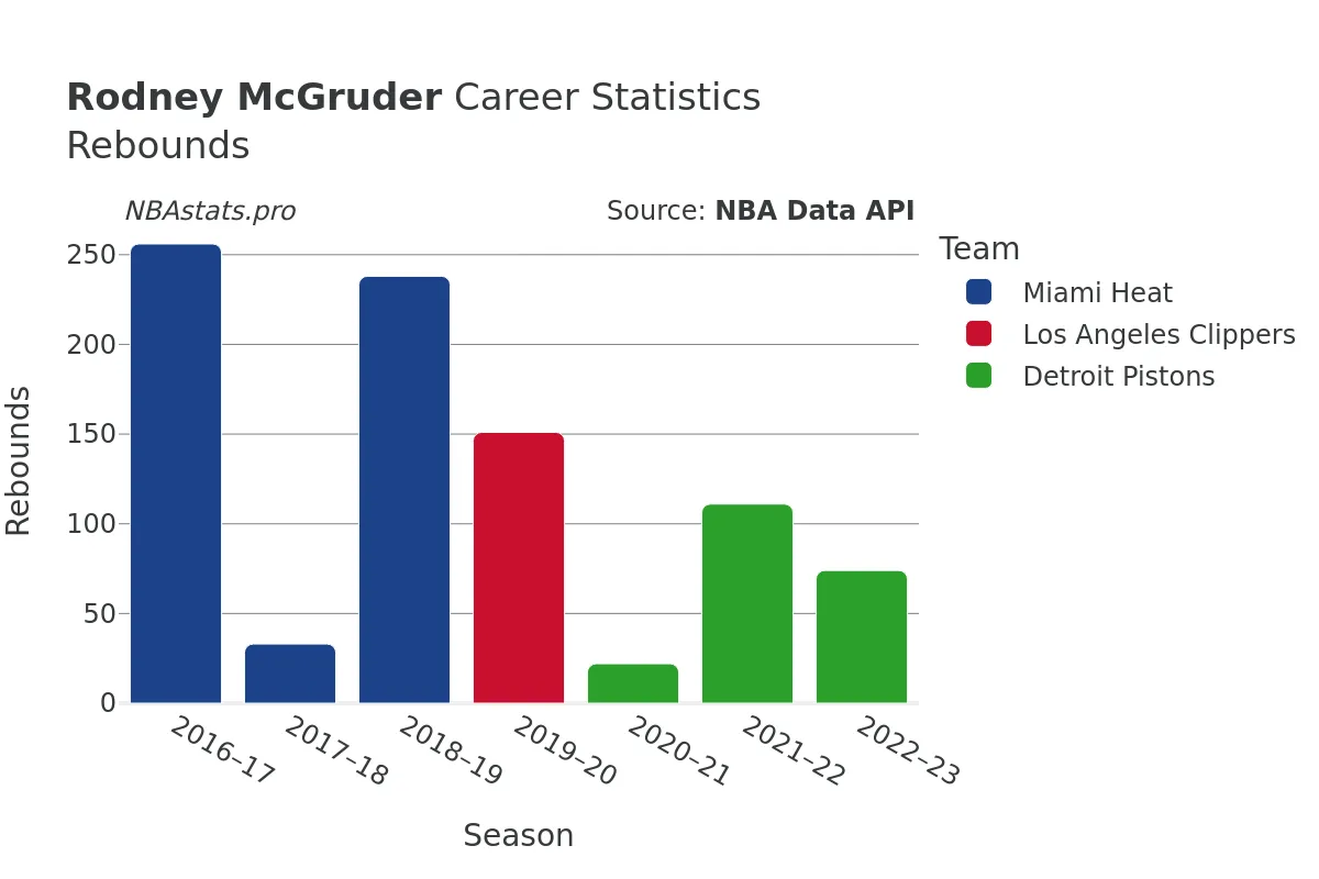 Rodney McGruder Rebounds Career Chart