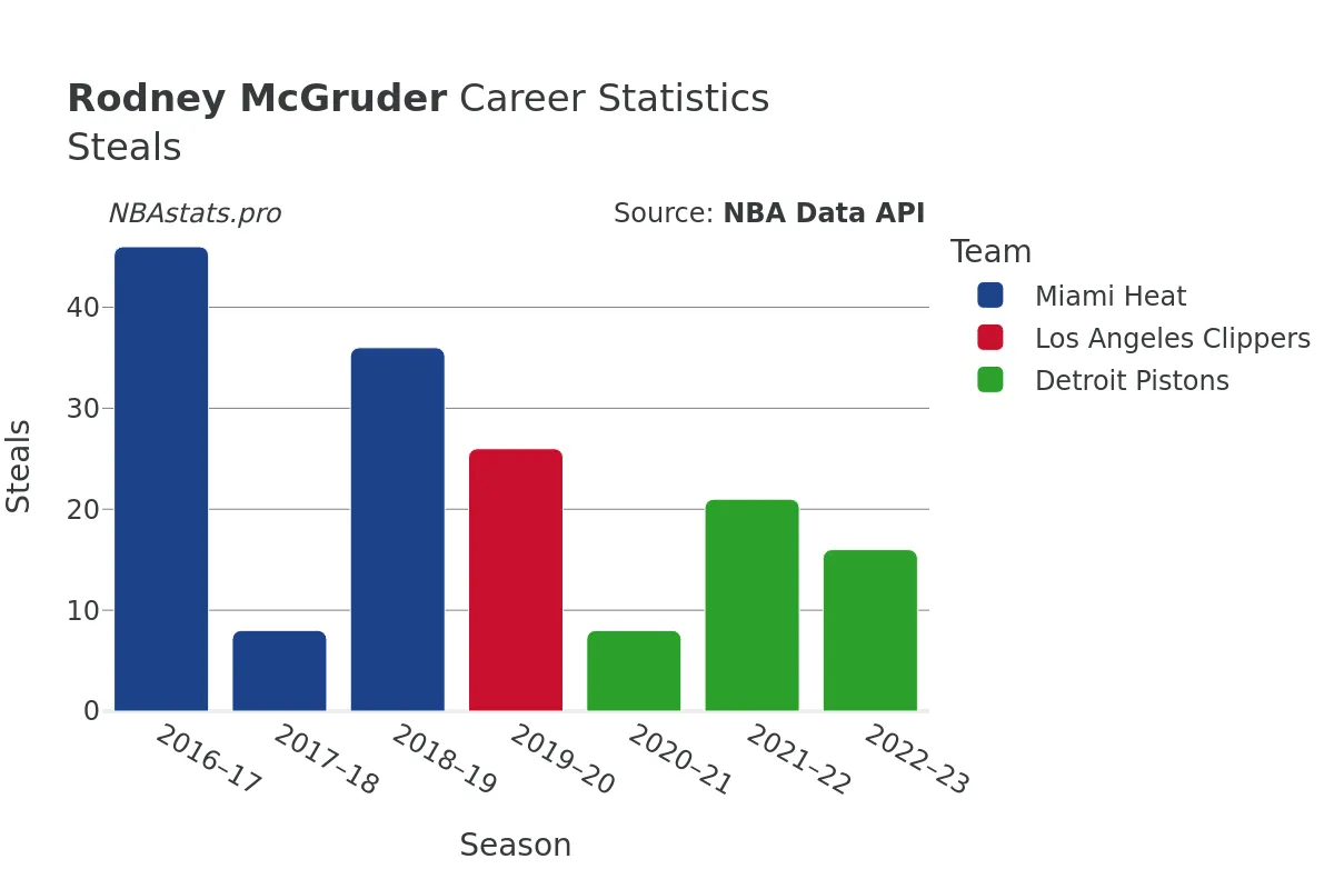 Rodney McGruder Steals Career Chart