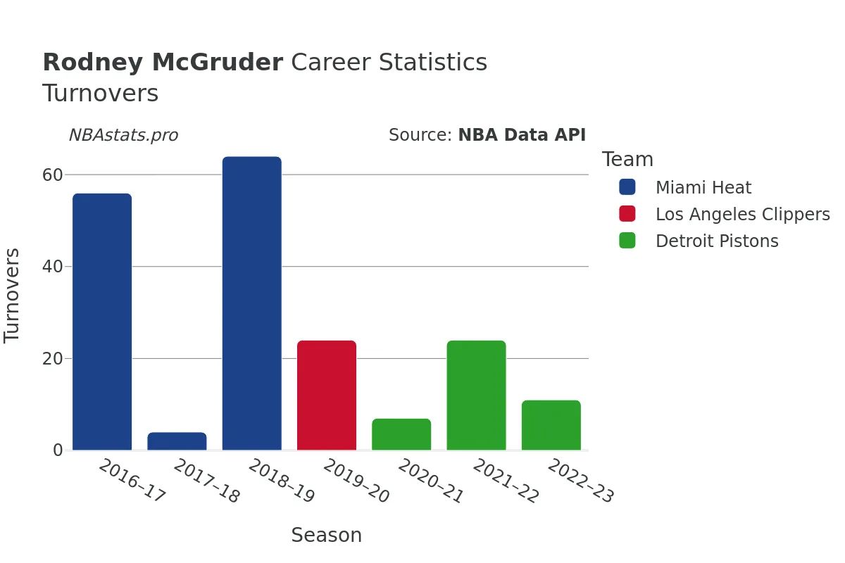 Rodney McGruder Turnovers Career Chart