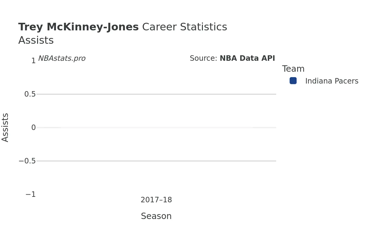 Trey McKinney-Jones Assists Career Chart