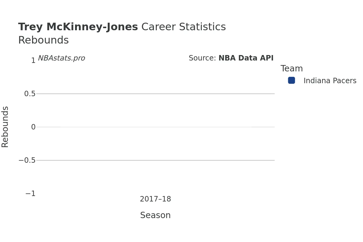 Trey McKinney-Jones Rebounds Career Chart