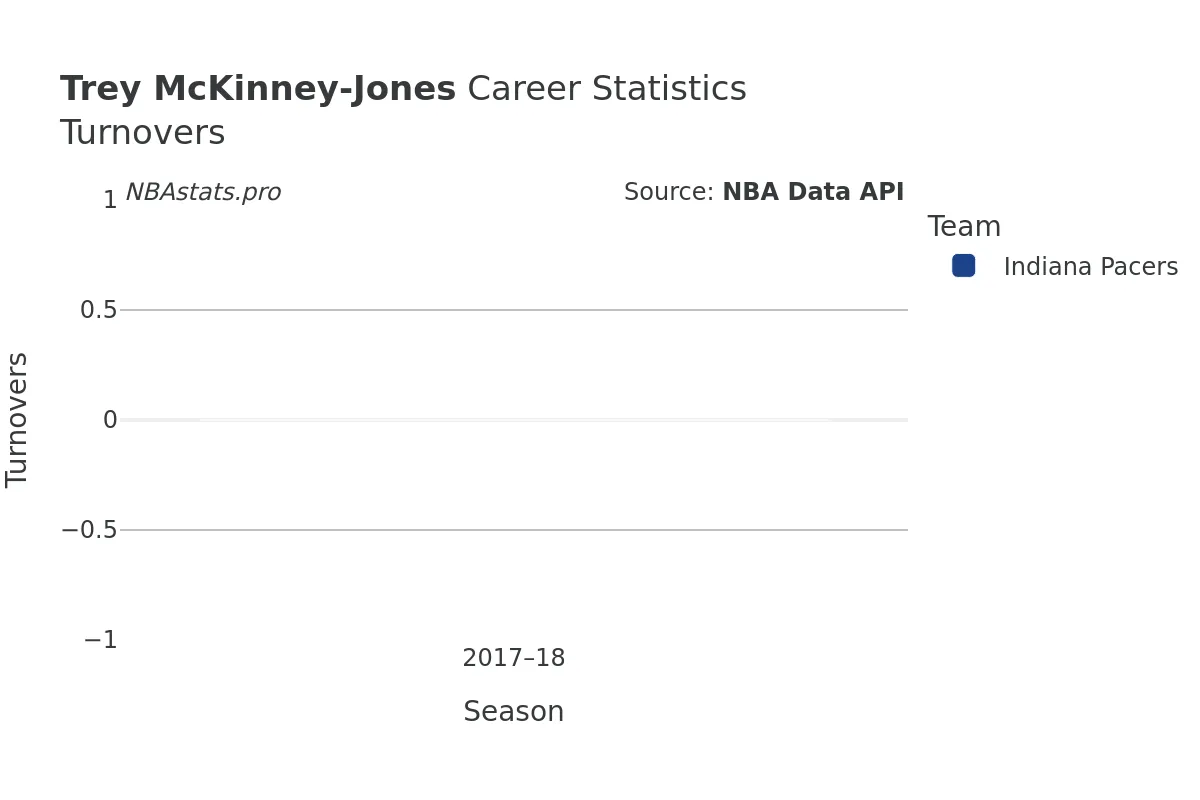 Trey McKinney-Jones Turnovers Career Chart