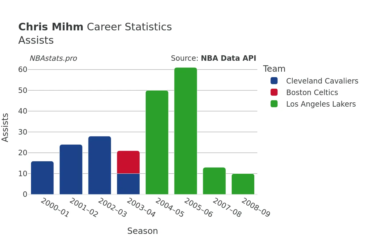 Chris Mihm Assists Career Chart