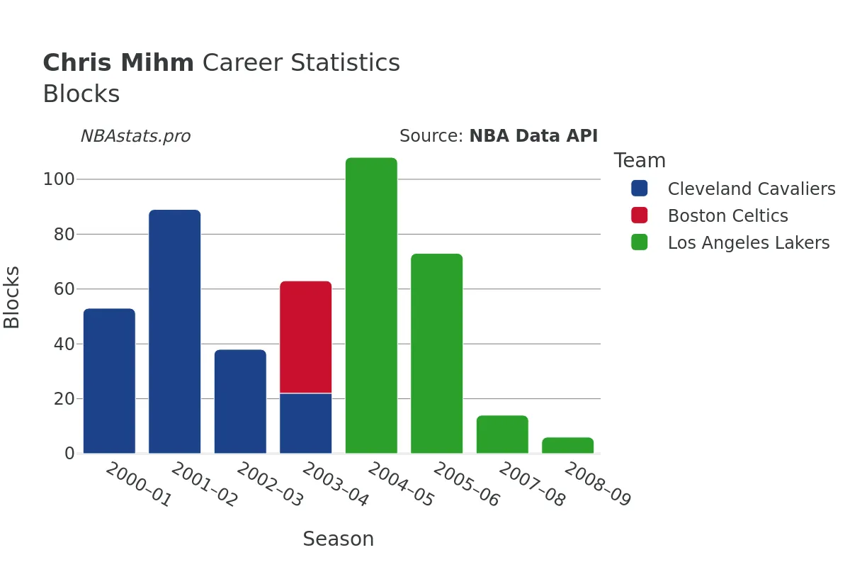 Chris Mihm Blocks Career Chart