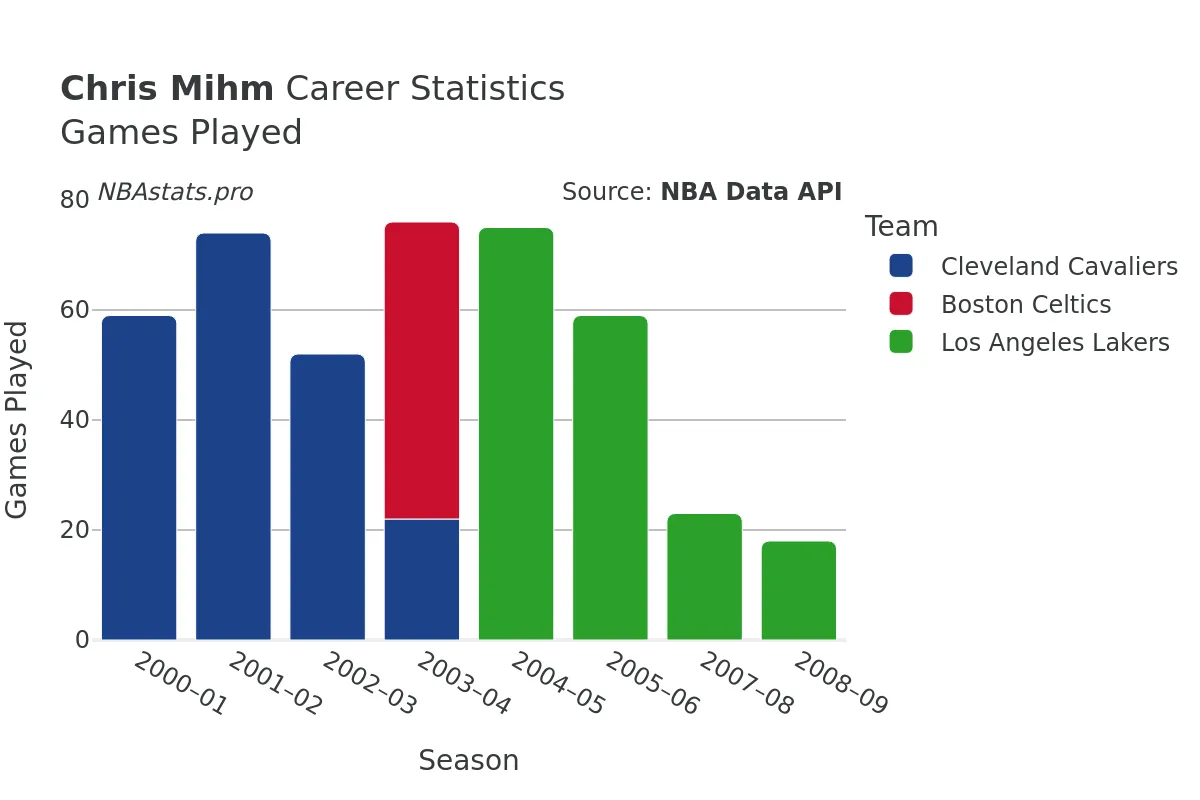 Chris Mihm Games–Played Career Chart