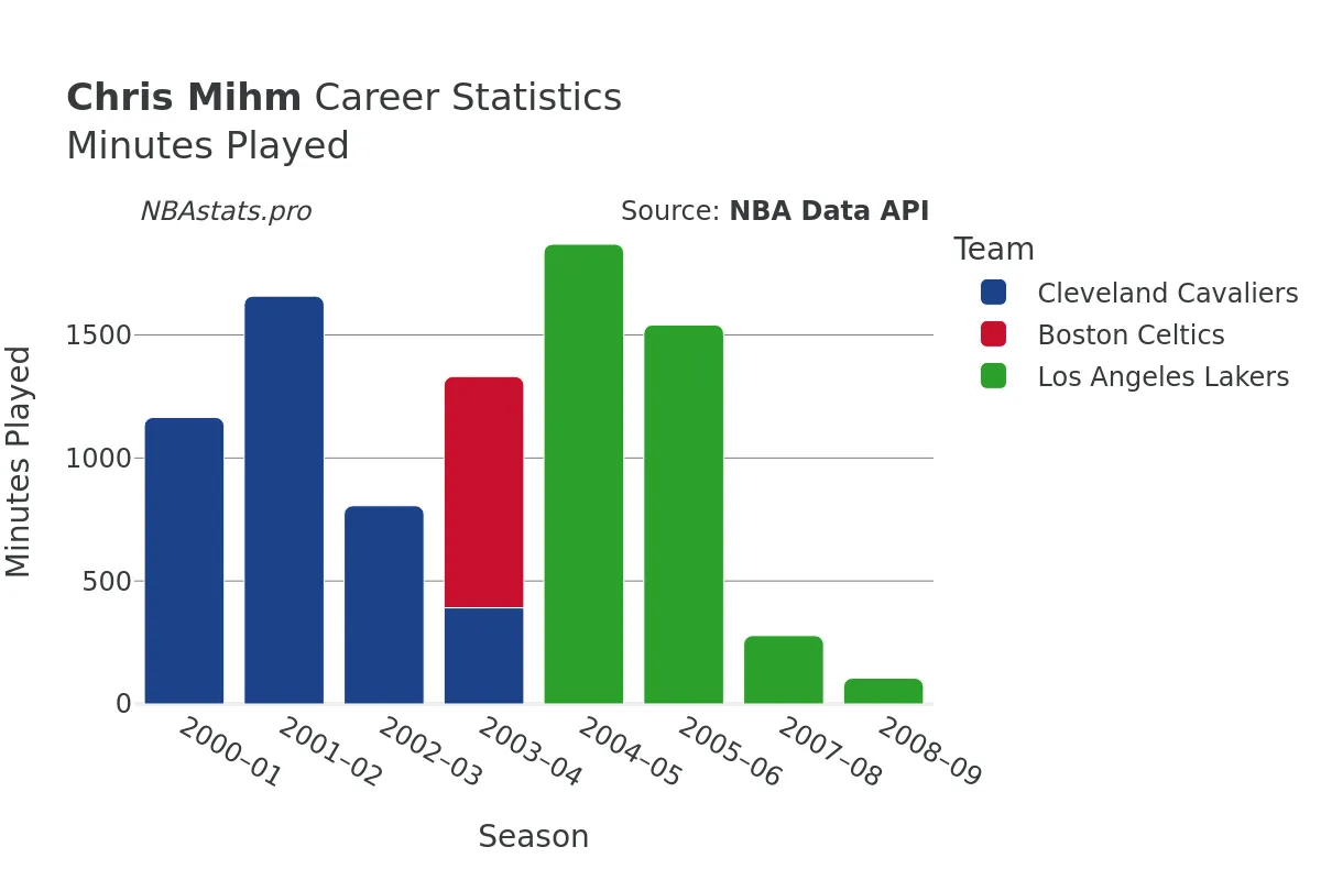 Chris Mihm Minutes–Played Career Chart