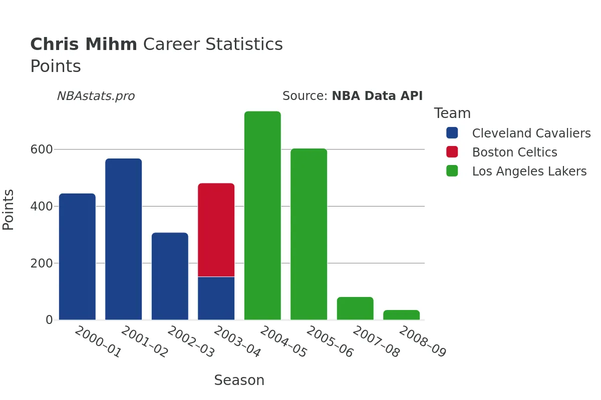 Chris Mihm Points Career Chart