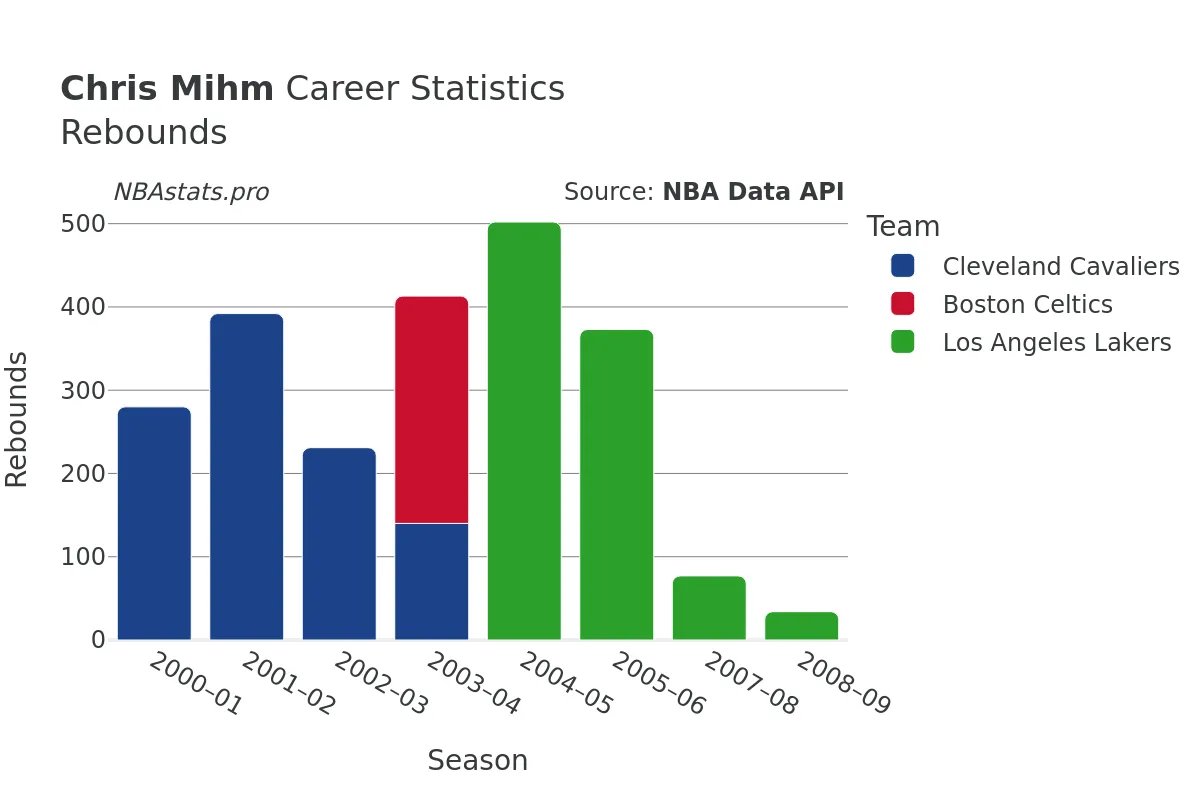 Chris Mihm Rebounds Career Chart