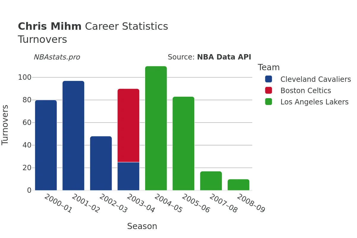 Chris Mihm Turnovers Career Chart