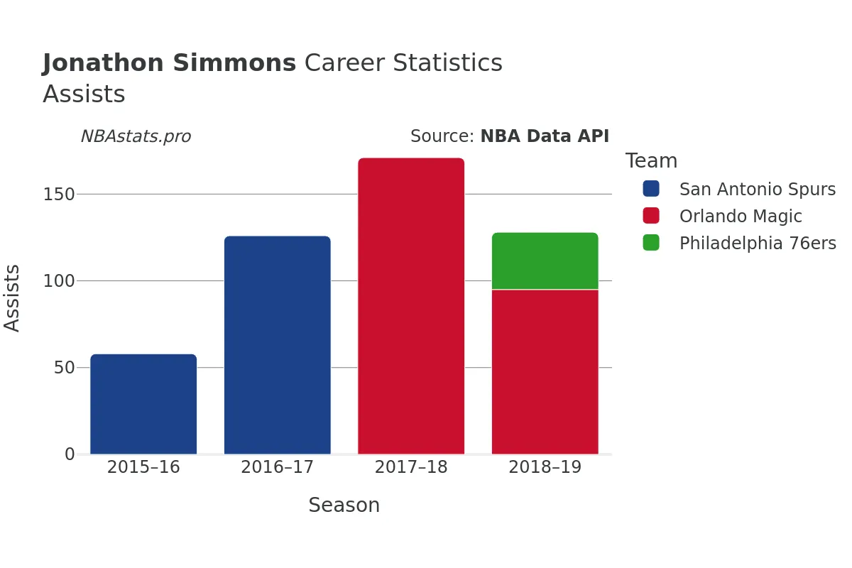 Jonathon Simmons Assists Career Chart