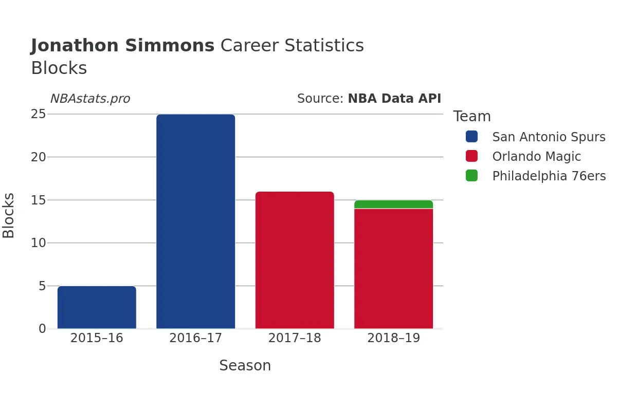 Jonathon Simmons Blocks Career Chart